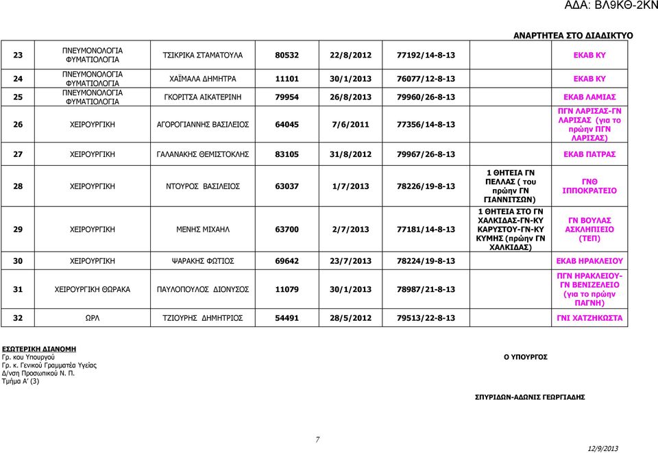 ΝΤΟΥΡΟΣ ΒΑΣΙΛΕΙΟΣ 63037 1/7/2013 78226/19-8-13 29 ΧΕΙΡΟΥΡΓΙΚΗ ΜΕΝΗΣ ΜΙΧΑΗΛ 63700 2/7/2013 77181/14-8-13 1 ΘΗΤΕΙΑ ΓΝ ΠΕΛΛΑΣ ( του ΓΙΑΝΝΙΤΣΩΝ) ΧΑΛΚΙΔΑΣ-ΓΝ-ΚΥ ΚΑΡΥΣΤΟΥ-ΓΝ-ΚΥ ΚΥΜΗΣ ( ΧΑΛΚΙΔΑΣ) ΓΝΘ