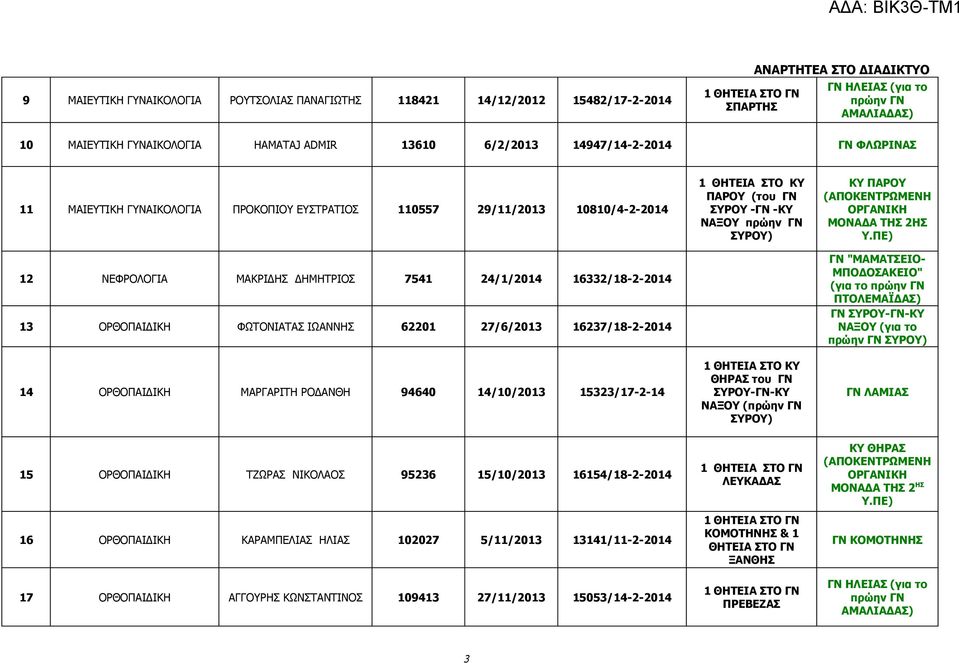 27/6/2013 16237/18-2-2014 14 ΟΡΘΟΠΑΙΔΙΚΗ ΜΑΡΓΑΡΙΤΗ ΡΟΔΑΝΘΗ 94640 14/10/2013 15323/17-2-14 ΠΑΡΟΥ (του ΓΝ ΣΥΡΟΥ -ΓΝ -ΚΥ ΝΑΞΟΥ πρώην ΓΝ ΘΗΡΑΣ του ΓΝ ΣΥΡΟΥ-ΓΝ-ΚΥ ΝΑΞΟΥ (πρώην ΓΝ ΚΥ ΠΑΡΟΥ ΜΟΝΑΔΑ ΤΗΣ 2ΗΣ