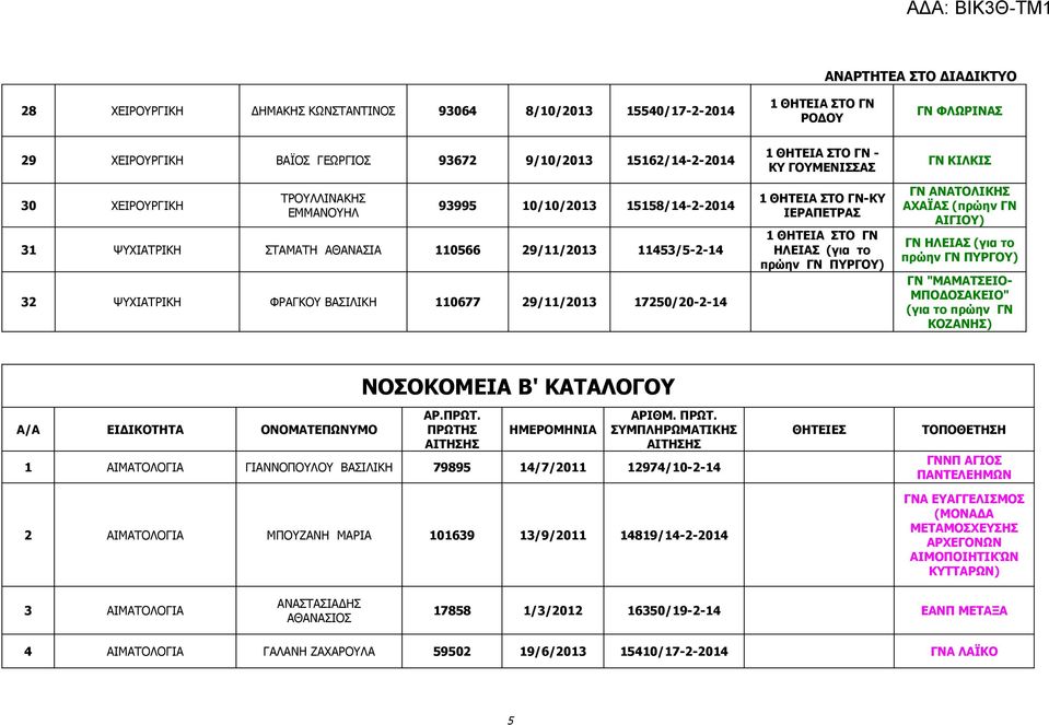 πρώην ΓΝ ΠΥΡΓΟΥ) ΓΝ ΚΙΛΚΙΣ ΓΝ ΑΝΑΤΟΛΙΚΗΣ ΑΧΑΪΑΣ (πρώην ΓΝ ΑΙΓΙΟΥ) ΓΝ ΗΛΕΙΑΣ (για το πρώην ΓΝ ΠΥΡΓΟΥ) ΓΝ "ΜΑΜΑΤΣΕΙΟ- ΜΠΟΔΟΣΑΚΕΙΟ" (για το πρώην ΓΝ ΚΟΖΑΝΗΣ) Α/Α ΕΙΔΙΚΟΤΗΤΑ ΟΝΟΜΑΤΕΠΩΝΥΜΟ ΝΟΣΟΚΟΜΕΙΑ Β'