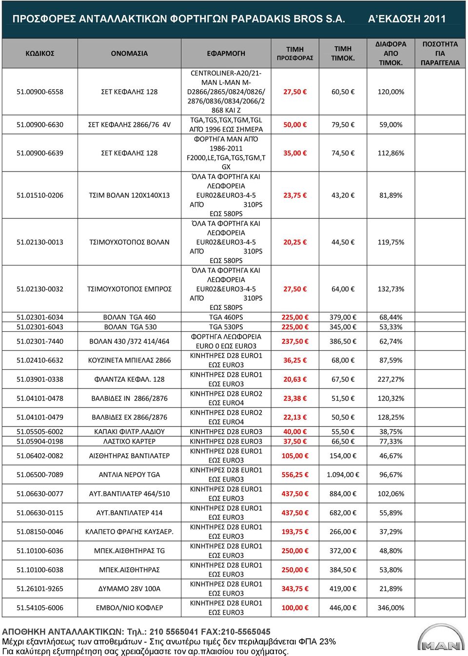 02130 0013 ΤΣΙΜΟΥΧΟΤΟΠΟΣ ΒΟΛΑΝ EUR02&EURO3 4 5 20,25 44,50 119,75% ΑΠΌ 310PS ΕΩΣ 580PS 51.02130 0032 ΤΣΙΜΟΥΧΟΤΟΠΟΣ ΕΜΠΡΟΣ EUR02&EURO3 4 5 27,50 64,00 132,73% ΑΠΌ 310PS ΕΩΣ 580PS 51.