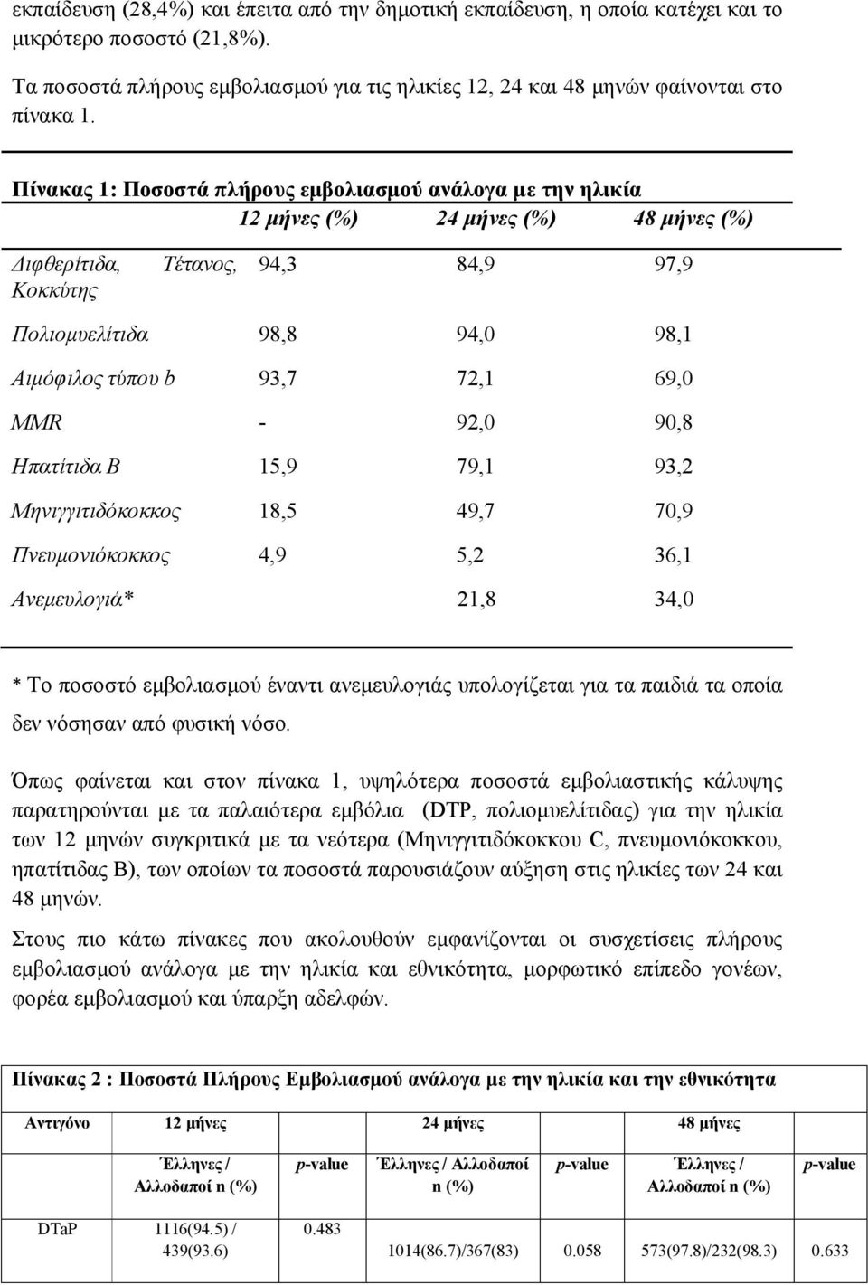72,1 69,0 MMR - 92,0 90,8 Ηπατίτιδα Β 15,9 79,1 93,2 Μηνιγγιτιδόκοκκος 18,5 49,7 70,9 Πνευμονιόκοκκος 4,9 5,2 36,1 Ανεμευλογιά* 21,8 34,0 * Το ποσοστό εμβολιασμού έναντι ανεμευλογιάς υπολογίζεται για
