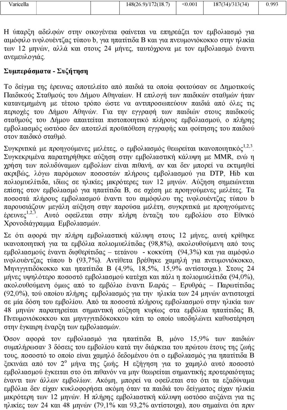 ταυτόχρονα με τον εμβολιασμό έναντι ανεμευλογιάς. Συμπεράσματα - Συζήτηση Το δείγμα της έρευνας αποτελείτο από παιδιά τα οποία φοιτούσαν σε Δημοτικούς Παιδικούς Σταθμούς του Δήμου Αθηναίων.