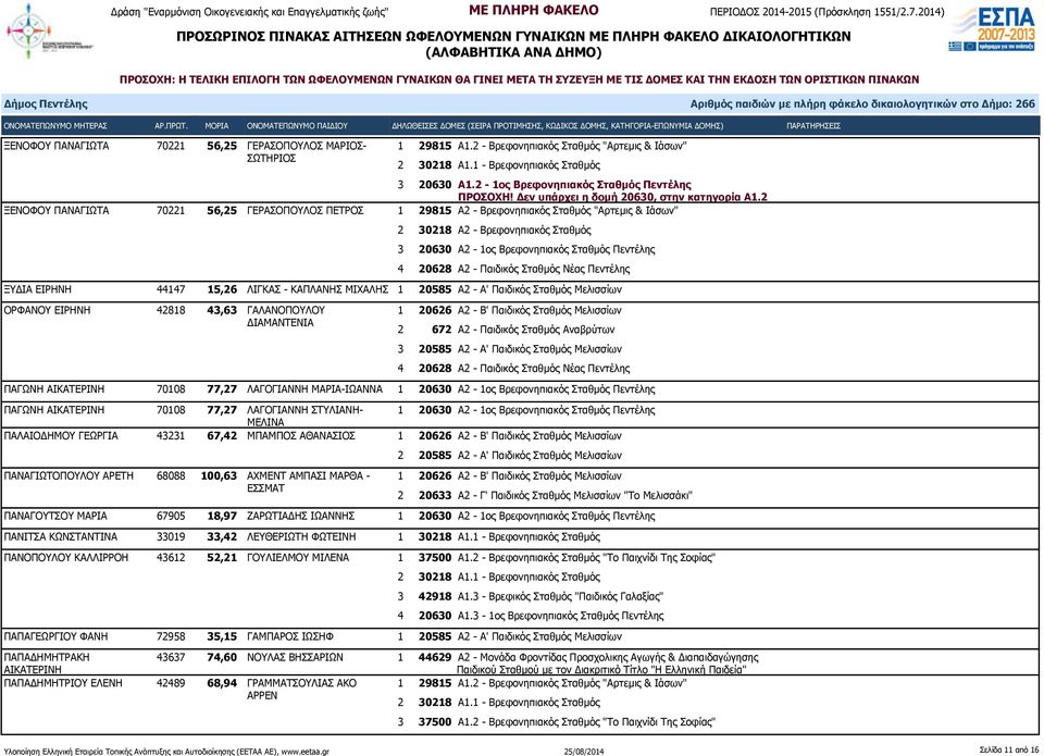2 ΞΕΝΟΦΟΥ ΠΑΝΑΓΙΩΤΑ 70221 56,25 ΓΕΡΑΣΟΠΟΥΛΟΣ ΠΕΤΡΟΣ 1 29815 Α2 - Βρεφονηπιακός Σταθμός "Αρτεμις & Ιάσων" 2 30218 Α2 - Βρεφονηπιακός Σταθμός 3 20630 Α2-1ος Βρεφονηπιακός Σταθμός Πεντέλης 4 20628 Α2 -