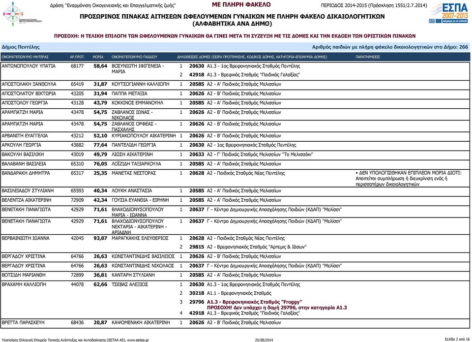 Β' Παιδικός Σταθμός Μελισσίων ΑΠΟΣΤΟΛΟΥ ΓΕΩΡΓΙΑ 43128 43,79 ΚΟΚΚΙΝΟΣ ΕΜΜΑΝΟΥΗΛ 1 20585 Α2 - Α' Παιδικός Σταθμός Μελισσίων ΑΡΑΜΠΑΤΖΗ ΜΑΡΙΑ 43478 54,75 ΖΑΒΛΑΝΟΣ ΙΩΝΑΣ - 1 20626 Α2 - Β' Παιδικός Σταθμός