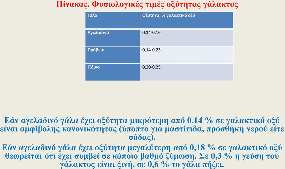 0,20-0,25 Εάν αγελαδινό γάλα έχει οξύτητα μικρότερη από 0,14 % σε γαλακτικό οξύ είναι αμφίβολης κανονικότητας