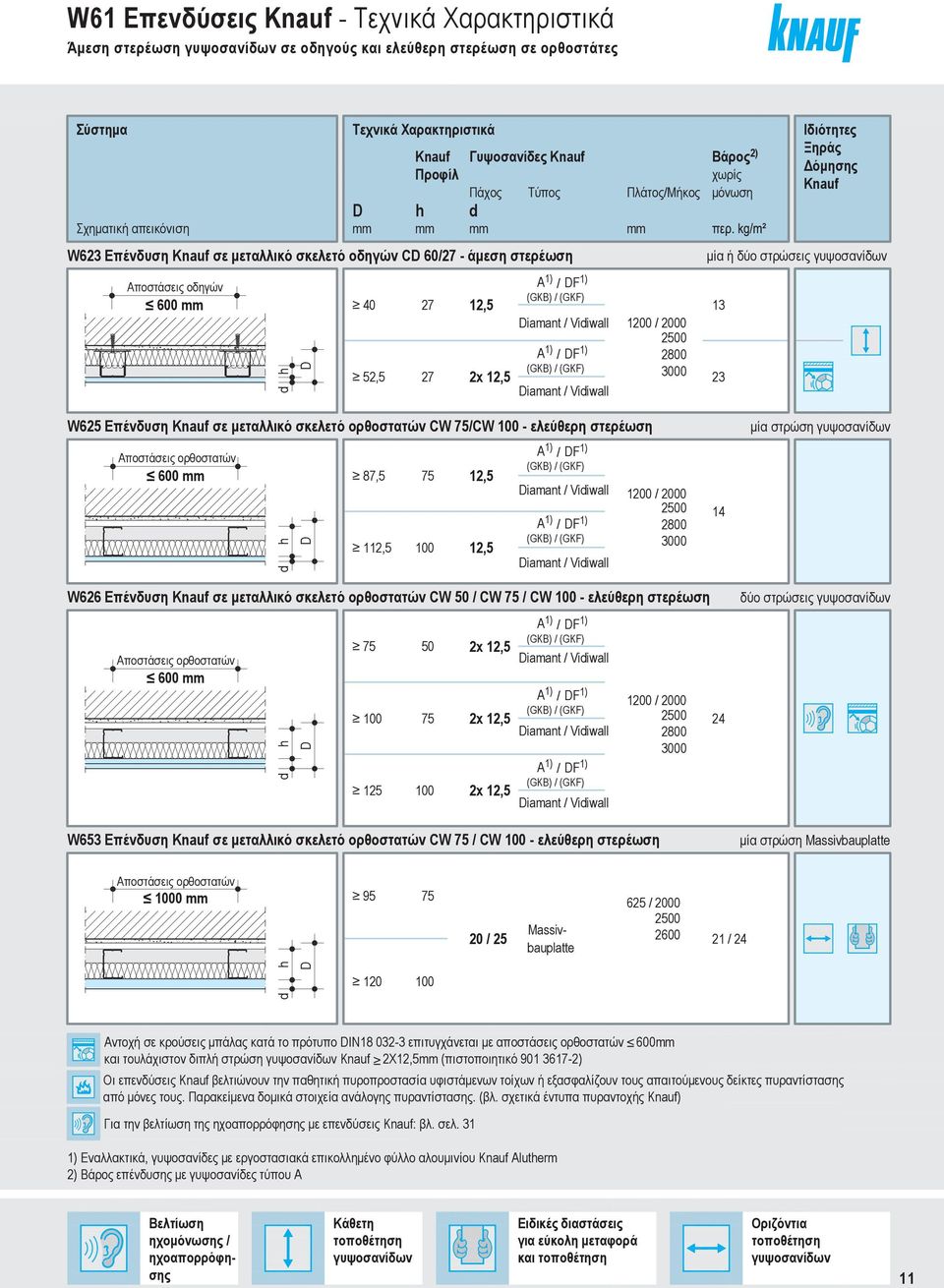 mm 40 27 12,5 Α 1) / DF 1) (GKB) / (GKF) 13 Diamant / Vidiwall 1200 / 2000 20 Α 1) / DF 1) 2800 52,5 27 2x 12,5 (GKB) / (GKF) 3000 23 Diamant / Vidiwall d h D mm mm d mm Τύπος Βάρος 2) χωρίς