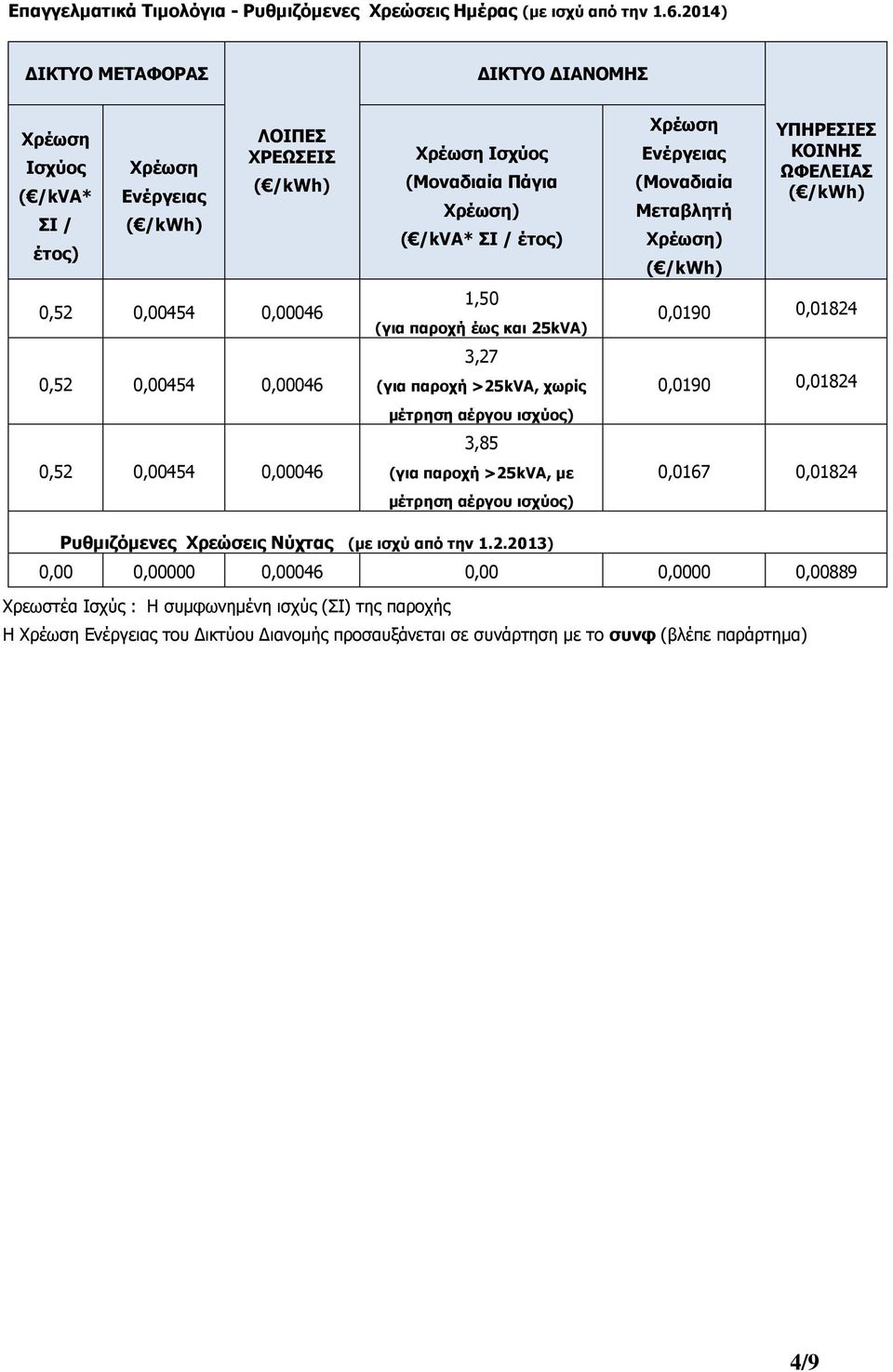 παροχή >25kVA, χωρίς μέτρηση αέργου ισχύος) 3,85 (για παροχή >25kVA, με μέτρηση αέργου ισχύος) Μεταβλητή ) ΥΠΗΡΕΣΙΕΣ ΚΟΙΝΗΣ ΩΦΕΛΕΙΑΣ 0,0190 0,01824 0,0190