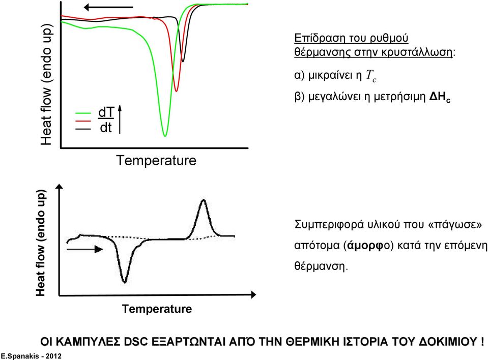 (endo up) Temperature Συμπεριφορά υλικού που «πάγωσε» απότομα (άμορφο) κατά