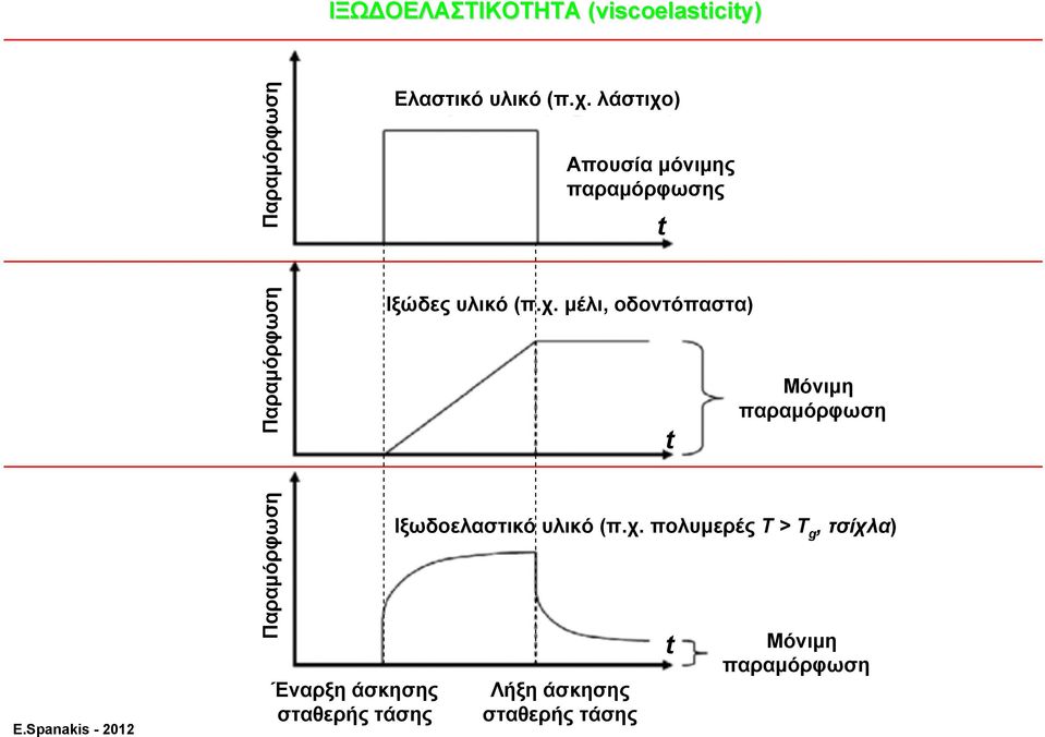 ) Απουσία μόνιμης παραμόρφωσης t Παραμόρφωση Ιξώδες υλικό (π.χ.