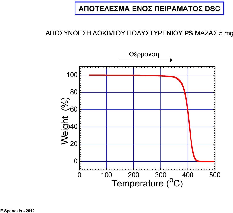 ΜΑΖΑΣ 5mg Θέρμανση Weight (%) 100 80