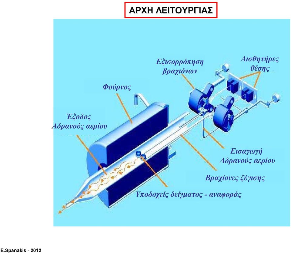 αερίου Εισαγωγή Αδρανούς αερίου