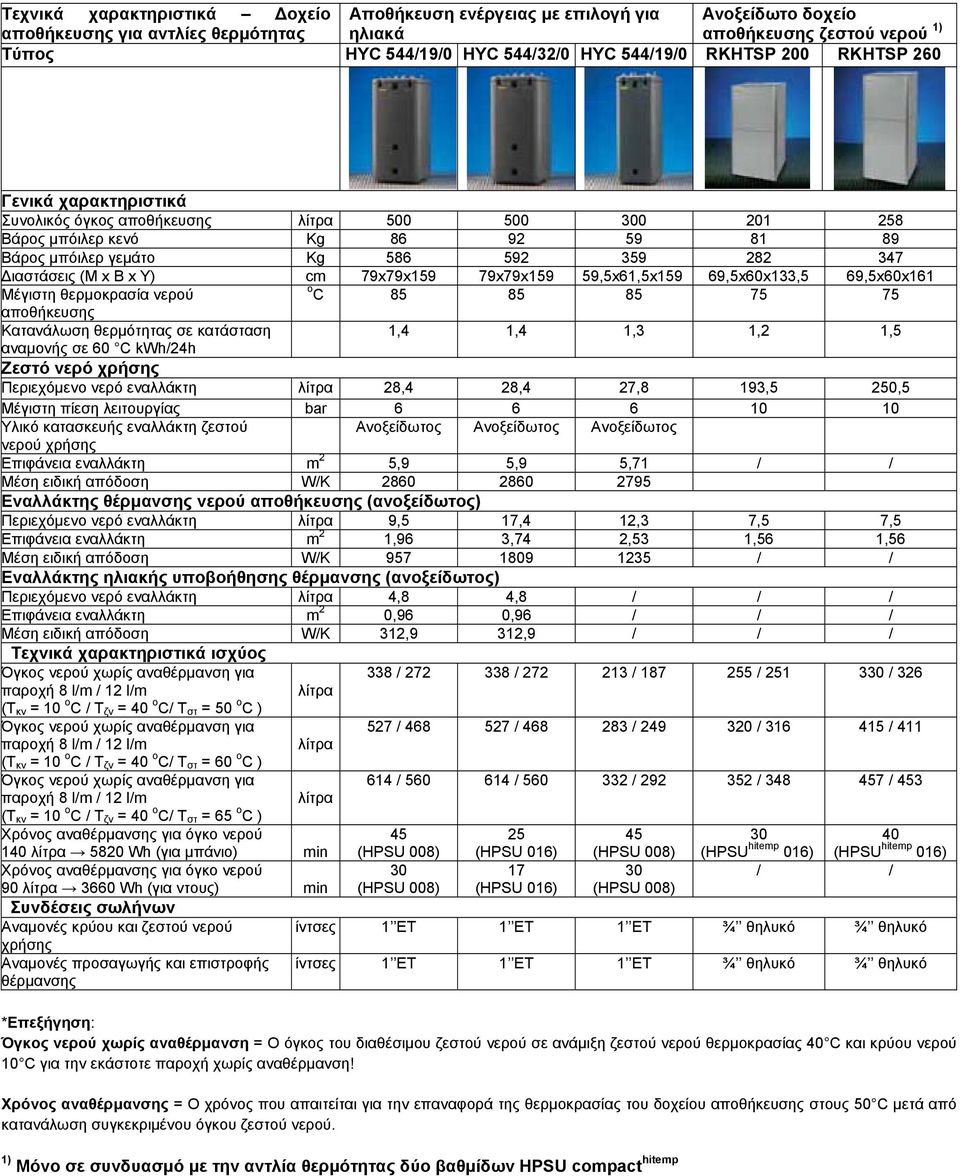 Y) cm 79x79x159 79x79x159 59,5x61,5x159 69,5x60x133,5 69,5x60x161 Μέγιστη θερμοκρασία νερού o C 85 85 85 75 75 αποθήκευσης Κατανάλωση θερμότητας σε κατάσταση 1,4 1,4 1,3 1,2 1,5 αναμονής σε 60 C