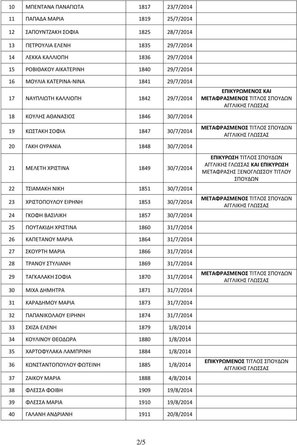 ΧΡΙΣΤΙΝΑ 1849 30/7/2014 22 ΤΣΙΑΜΑΚΗ ΝΙΚΗ 1851 30/7/2014 23 ΧΡΙΣΤΟΠΟΥΛΟΥ ΕΙΡΗΝΗ 1853 30/7/2014 24 ΓΚΟΦΗ ΒΑΣΙΛΙΚΗ 1857 30/7/2014 ΕΠΙΚΥΡΩΣΗ ΤΙΤΛΟΣ ΣΠΟΥΔΩΝ ΚΑΙ ΕΠΙΚΥΡΩΣΗ ΜΕΤΑΦΡΑΣΗΣ ΞΕΝΟΓΛΩΣΣΟΥ ΤΙΤΛΟΥ