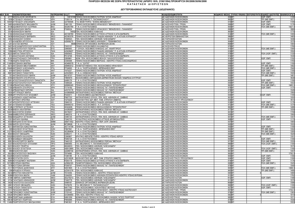 ΕΜΠ. 1176 5 6136 ΑΔΑΜΟΠΟΥΛΟΥ ΑΣΤΡΙΝΙΑ ΒΑΣ ΑΕ263784 Γ. Ν. Α. ΕΥΑΓΓΕΛΙΣΜΟΣ ΔΕ ΑΔΕΛΦΩΝ ΝΟΣΟΚΟΜΩΝ 505 ΒΠ ΠΟΛ (ΜΕ ΕΜΠ.) 1427.