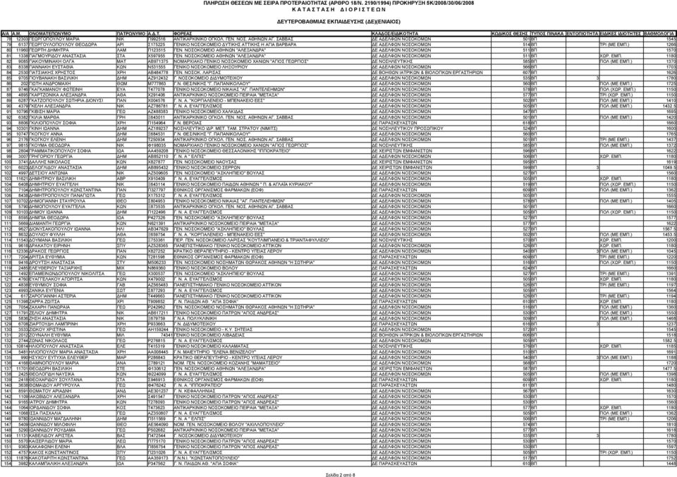 ) 1266 80 11960 ΓΕΩΡΤΗ ΔΗΜΗΤΡΑ ΛΑΜ Π123515 ΓΕΝ. ΝΟΣΟΚΟΜΕΙΟ ΑΘΗΝΩΝ "ΑΛΕΞΑΝΔΡΑ" ΔΕ ΑΔΕΛΦΩΝ ΝΟΣΟΚΟΜΩΝ 511 ΒΠ 1570 81 1338 ΓΙΑΓΜΟΥΡΙΔΟΥ ΑΝΑΣΤΑΣΙΑ ΣΤΑ Χ597955 ΓΕΝ.