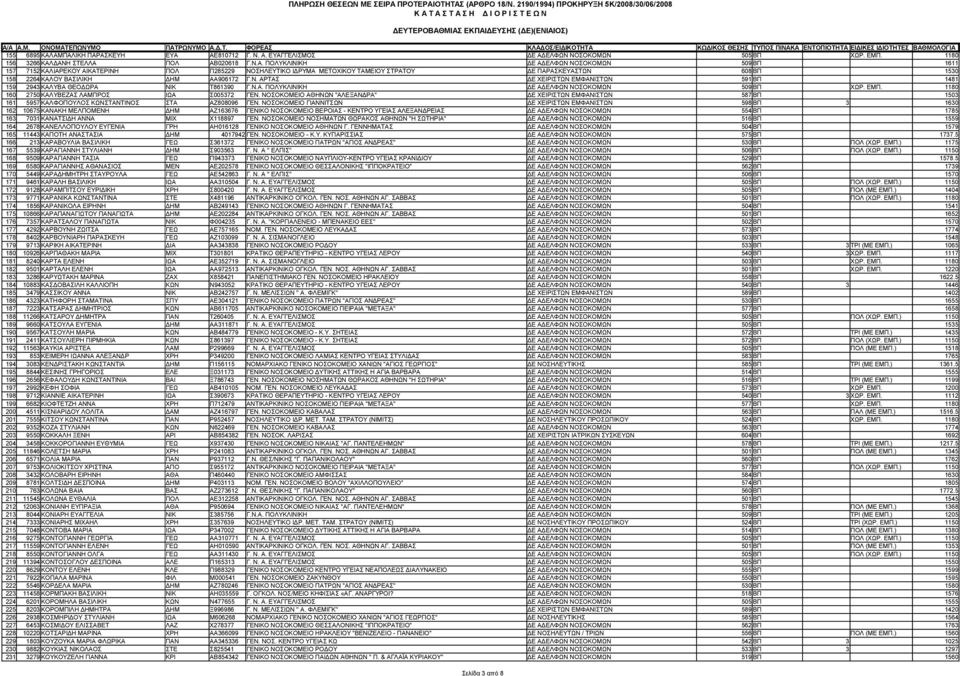 ΚΑΛΙΑΡΕΚΟΥ ΑΙΚΑΤΕΡΙΝΗ ΠΟΛ Π285229 ΝΟΣΗΛΕΥΤΙΚΟ ΙΔΡΥΜΑ ΜΕΤΟΧΙΚΟΥ ΤΑΜΕΙΟΥ ΣΤΡΑΤΟΥ ΔΕ ΠΑΡΑΣΚΕΥΑΣΤΩΝ 608 ΒΠ 1530 158 2264 ΚΑΛΟΥ ΒΑΣΙΛΙΚΗ ΔΗΜ ΑΑ906172 Γ.Ν. ΑΡΤΑΣ ΔΕ ΧΕΙΡΙΣΤΩΝ ΕΜΦΑΝΙΣΤΩΝ 591 ΒΠ 1481 159 2943 ΚΑΛΥΒΑ ΘΕΟΔΩΡΑ ΝΙΚ Τ861390 Γ.