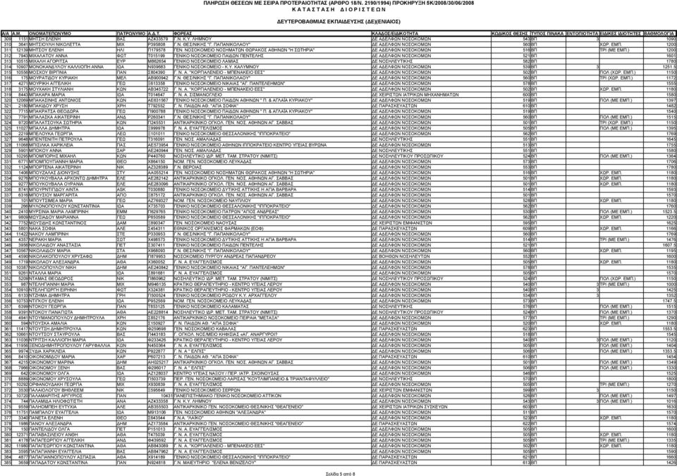 ) 1200 312 7943 ΜΙΧΑΛΑΤΟΥ ΑΝΝΑ ΦΩΤ Τ015199 ΓΕΝΙΚΟ ΝΟΣΟΚΟΜΕΙΟ ΠΑΙΔΩΝ ΠΕΝΤΕΛΗΣ ΔΕ ΑΔΕΛΦΩΝ ΝΟΣΟΚΟΜΩΝ 521 ΒΠ 1601 313 10515 ΜΙΧΑΛΗ ΑΓΟΡΙΤΣΑ ΕΥΡ Μ862654 ΓΕΝΙΚΟ ΝΟΣΟΚΟΜΕΙΟ ΛΑΜΙΑΣ ΔΕ ΝΟΣΗΛΕΥΤΙΚΗΣ 582 ΒΠ