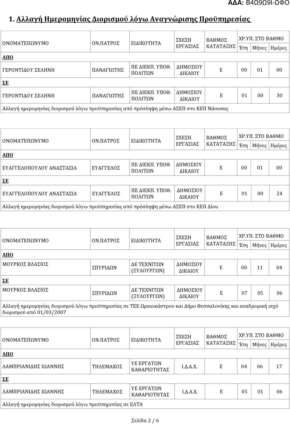 00 Ε 01 00 24 ΜΟΥΡΚΟΣ ΒΛΑΣΙΟΣ ΜΟΥΡΚΟΣ ΒΛΑΣΙΟΣ ΣΠΥΡΙΔΩΝ ΣΠΥΡΙΔΩΝ (ΞΥΛΟΥΡΓΩΝ) (ΞΥΛΟΥΡΓΩΝ) Ε 00 11 04 Ε 07 05 06 Αλλαγή ημερομηνίας διορισμού λόγω προϋπηρεσίας σε ΤΕΕ Ωραιοκάστρου και Δήμο Θεσσαλονίκης
