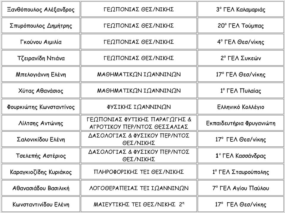 Σαλονικίδου Ελένη Τσελεπής Αστέριος ΓΕΩΠΟΝΙΑΣ ΦΥΤΙΚΗΣ ΠΑΡΑΓΩΓΗΣ & ΑΓΡΟΤΙΚΟΥ ΠΕΡ/ΝΤΟΣ ΘΕΣΣΑΛΙΑΣ ΔΑΣΟΛΟΓΙΑΣ & ΦΥΣΙΚΟΥ ΠΕΡ/ΝΤΟΣ ΔΑΣΟΛΟΓΙΑΣ & ΦΥΣΙΚΟΥ ΠΕΡ/ΝΤΟΣ Εκπαιδευτήρια Φρυγανιώτη 17 ο ΓΕΛ