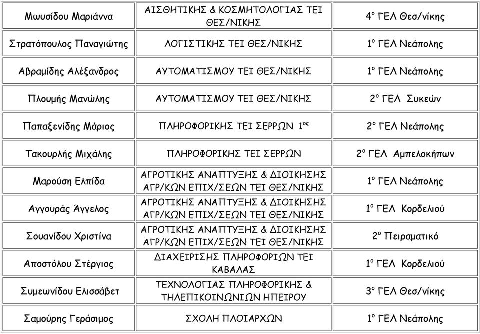 Ελπίδα Αγγουράς Άγγελος Σουανίδου Χριστίνα Αποστόλου Στέργιος Συμεωνίδου Ελισσάβετ ΑΓΡ/ΚΩΝ ΕΠΙΧ/ΣΕΩΝ ΤΕΙ ΑΓΡ/ΚΩΝ ΕΠΙΧ/ΣΕΩΝ ΤΕΙ ΑΓΡ/ΚΩΝ ΕΠΙΧ/ΣΕΩΝ ΤΕΙ ΔΙΑΧΕΙΡΙΣΗΣ ΠΛΗΡΟΦΟΡΙΩΝ ΤΕΙ