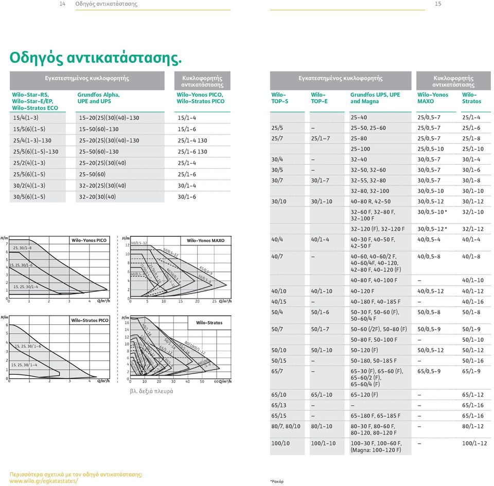 Wilo-Stratos PICO 6 5 4 15, 25, 30/ 1 6 3 2 15, 25, 30/ 1 4 1 0 0 1 2 3 4 Q/m3 /h βλ.