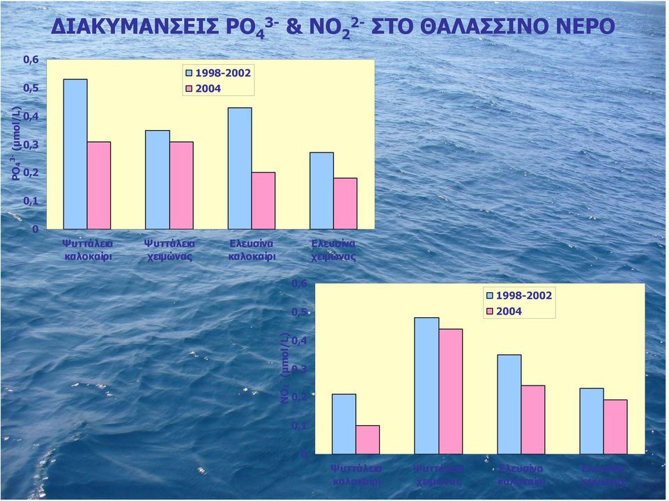 καλοκαίρι Ελευσίνα χειμώνας 0,6 0,5 1998-2002 2004 NO2 - (μmol/l) 0,4 0,3 0,2