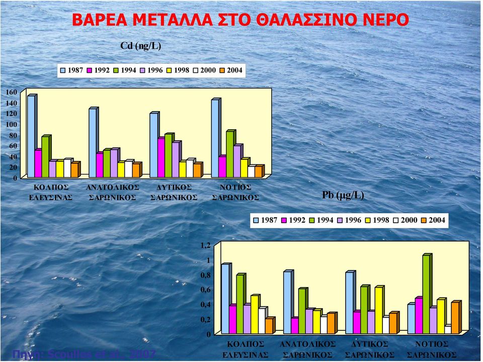 ΣΑΡΩΝΙΚΟΣ Pb (μg/l) 1987 1992 1994 1996 1998 2000 2004 1,2 1 0,8 0,6 0,4 0,2 Πηγή: