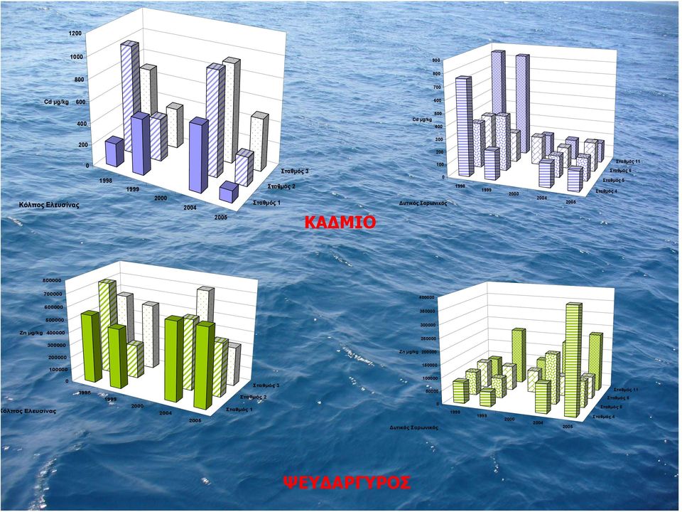 400000 600000 350000 500000 300000 Zn μg/kg 400000 300000 200000 250000 Zn μg/kg 200000 100000 150000 100000 0 Σταθμός 3 1998 50000 1999