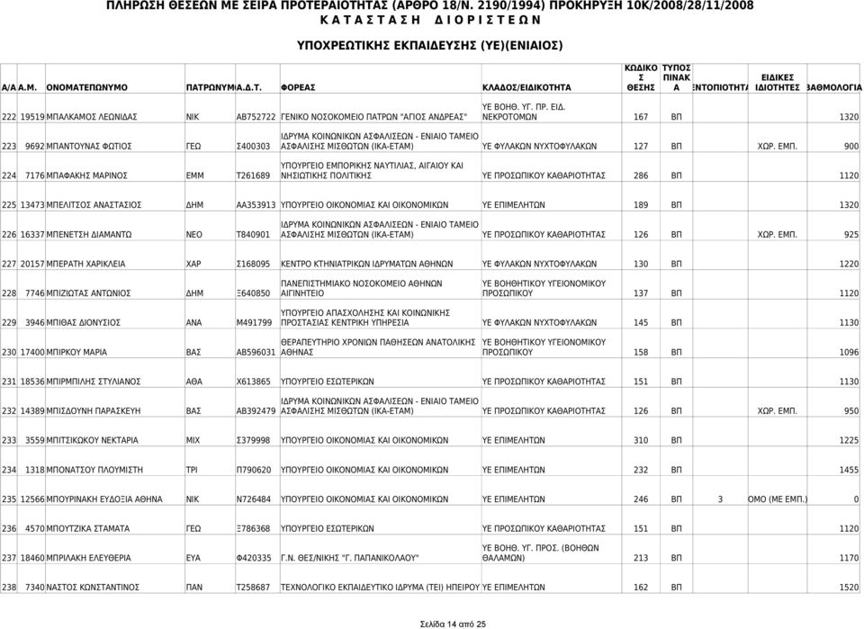 ΕΜΠ. 900 ΥΠΟΥΡΓΕΙΟ ΕΜΠΟΡΙΚΗ ΝΑΥΤΙΛΙΑ, ΑΙΓΑΙΟΥ ΚΑΙ 224 7176 ΜΠΑΦΑΚΗ ΜΑΡΙΝΟ ΕΜΜ Τ261689 ΝΗΙΩΤΙΚΗ ΠΟΛΙΤΙΚΗ ΥΕ ΠΡΟΩΠΙΚΟΥ ΚΑΘΑΡΙΟΤΗΤΑ 286 ΒΠ 1120 225 13473 ΜΠΕΛΙΤΟ ΑΝΑΤΑΙΟ ΔΗΜ ΑΑ353913 ΥΠΟΥΡΓΕΙΟ ΟΙΚΟΝΟΜΙΑ