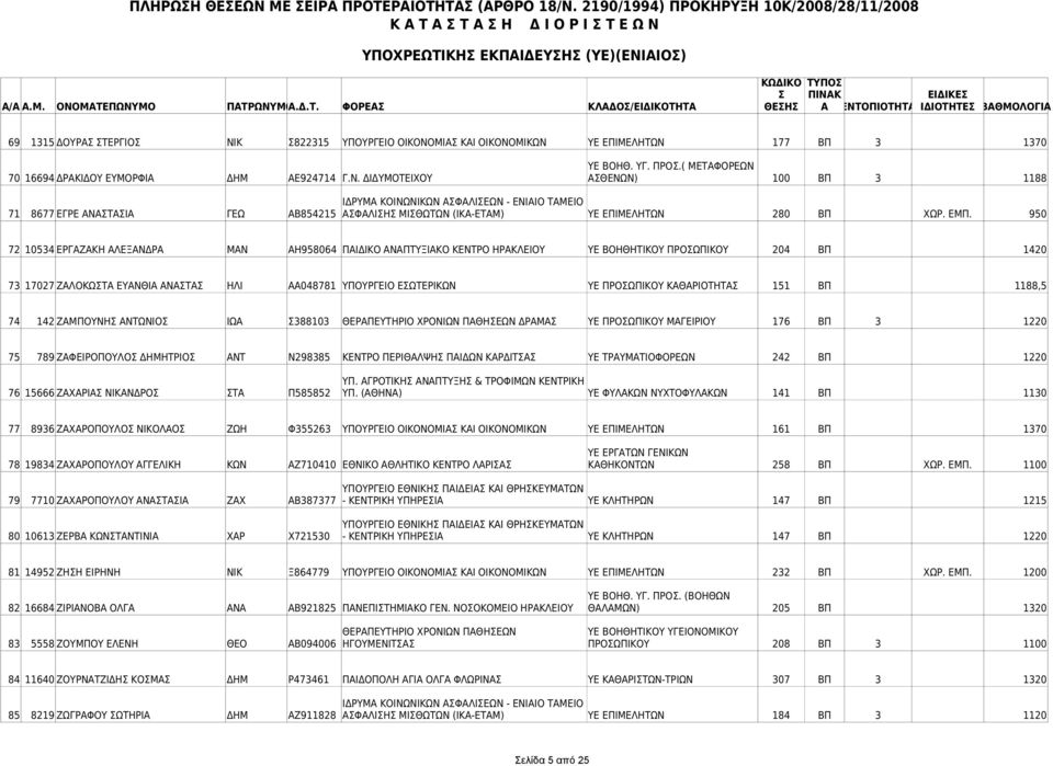 ΠΡΟΩΠΙΚΟΥ ΚΑΘΑΡΙΟΤΗΤΑ 151 ΒΠ 1188,5 74 142 ΖΑΜΠΟΥΝΗ ΑΝΤΩΝΙΟ ΙΩΑ 388103 ΘΕΡΑΠΕΥΤΗΡΙΟ ΧΡΟΝΙΩΝ ΠΑΘΗΕΩΝ ΔΡΑΜΑ ΥΕ ΠΡΟΩΠΙΚΟΥ ΜΑΓΕΙΡΙΟΥ 176 ΒΠ 3 1220 75 789 ΖΑΦΕΙΡΟΠΟΥΛΟ ΔΗΜΗΤΡΙΟ ΑΝΤ Ν298385 ΚΕΝΤΡΟ