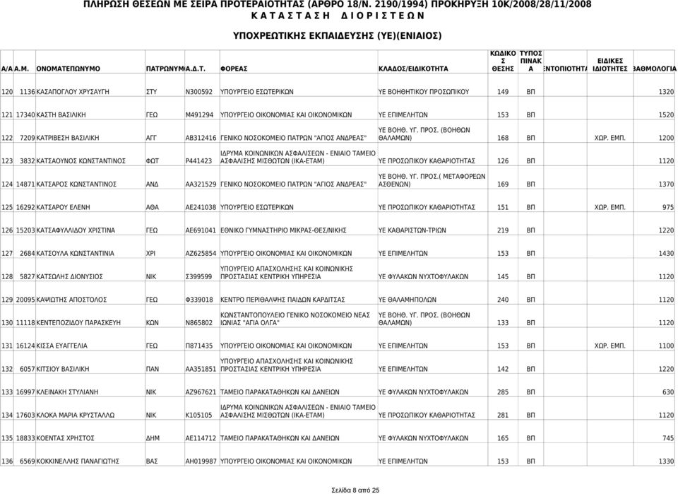 1200 123 3832 ΚΑΤΑΟΥΝΟ ΚΩΝΤΑΝΤΙΝΟ ΦΩΤ Ρ441423 ΑΦΑΛΙΗ ΜΙΘΩΤΩΝ (ΙΚΑ-ΕΤΑΜ) ΥΕ ΠΡΟΩΠΙΚΟΥ ΚΑΘΑΡΙΟΤΗΤΑ 126 ΒΠ 1120 124 14871 ΚΑΤΑΡΟ ΚΩΝΤΑΝΤΙΝΟ ΑΝΔ ΑΑ321529 ΓΕΝΙΚΟ ΝΟΟΚΟΜΕΙΟ ΠΑΤΡΩΝ "ΑΓΙΟ ΑΝΔΡΕΑ" ΑΘΕΝΩΝ) 169