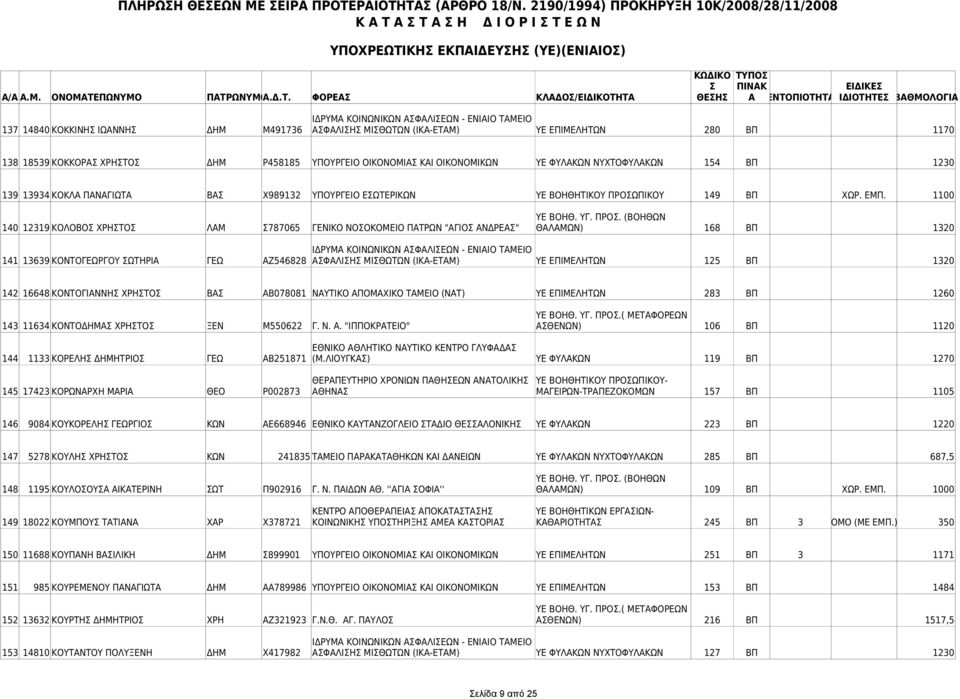 1100 140 12319 ΚΟΛΟΒΟ ΧΡΗΤΟ ΛΑΜ 787065 ΓΕΝΙΚΟ ΝΟΟΚΟΜΕΙΟ ΠΑΤΡΩΝ "ΑΓΙΟ ΑΝΔΡΕΑ" ΘΑΛΑΜΩΝ) 168 ΒΠ 1320 141 13639 ΚΟΝΤΟΓΕΩΡΓΟΥ ΩΤΗΡΙΑ ΓΕΩ ΑΖ546828 ΑΦΑΛΙΗ ΜΙΘΩΤΩΝ (ΙΚΑ-ΕΤΑΜ) ΥΕ ΕΠΙΜΕΛΗΤΩΝ 125 ΒΠ 1320 142