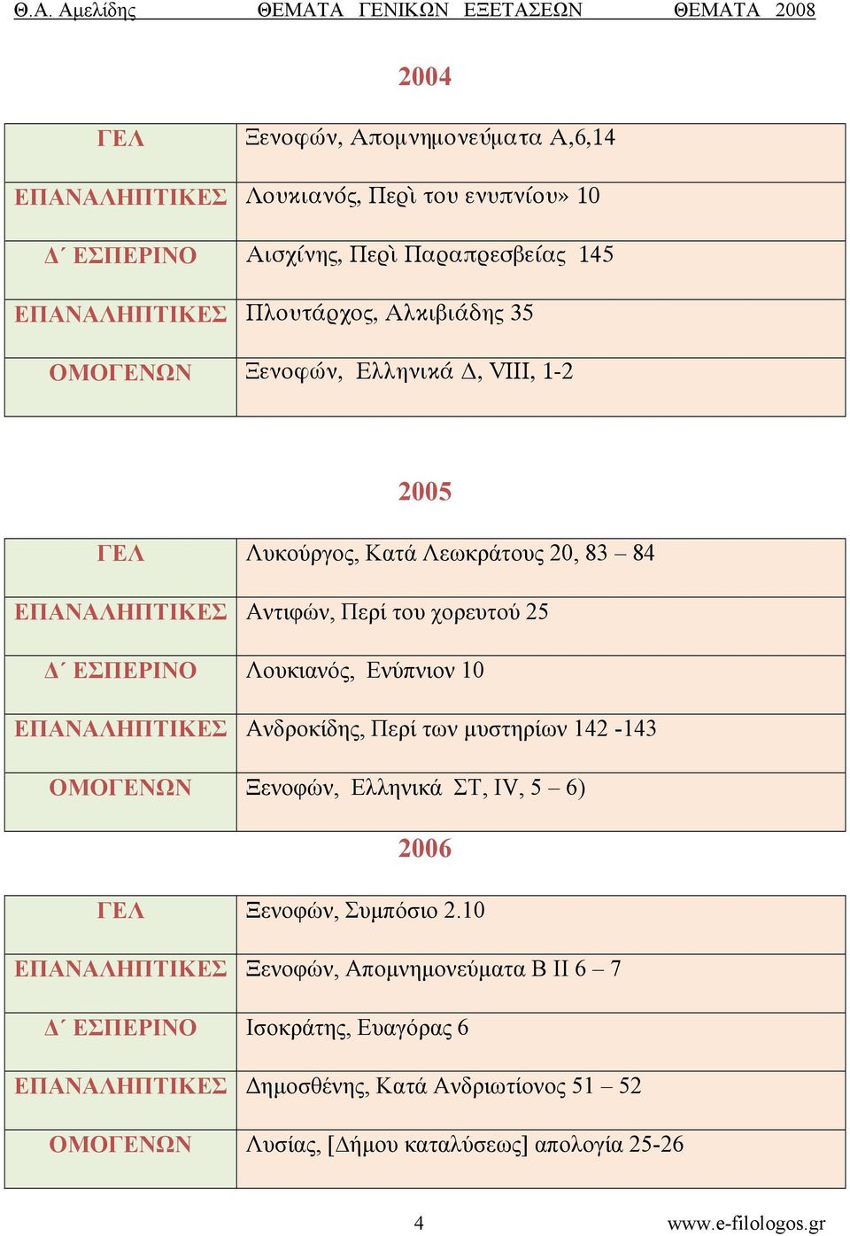 Ενύπνιον 10 ΕΠΑΝΑΛΗΠΤΙΚΕΣ Ανδροκίδης, Περί των μυστηρίων 142-143 ΟΜΟΓΕΝΩΝ Ξενοφών, Ελληνικά ΣΤ, IV, 5 6) 2006 ΓΕΛ Ξενοφών, Συμπόσιο 2.