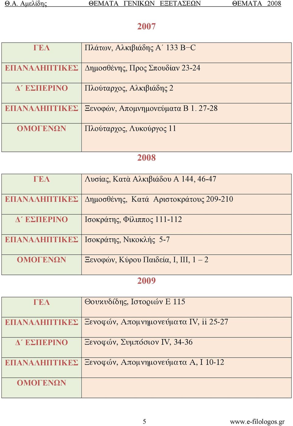 Ισοκράτης, Φίλιππος 111-112 ΕΠΑΝΑΛΗΠΤΙΚΕΣ Ισοκράτης, Νικοκλής 5-7 ΟΜΟΓΕΝΩΝ Ξενοφών, Κύρου Παιδεία, Ι, ΙΙΙ, 1 2 2009 ΓΕΛ Θουκυδίδης, Ιστοριών Ε 115