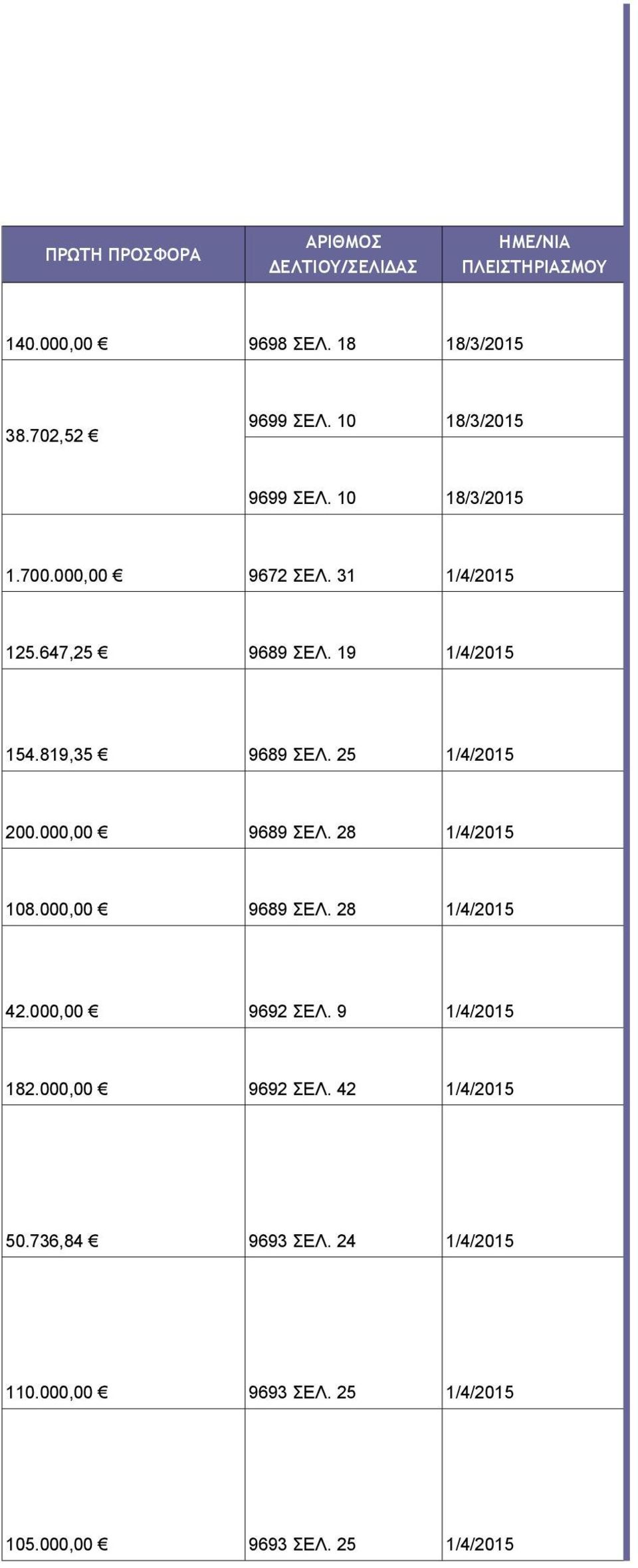 819,35 9689 ΣΕΛ. 25 1/4/2015 200.000,00 9689 ΣΕΛ. 28 1/4/2015 108.000,00 9689 ΣΕΛ. 28 1/4/2015 42.000,00 9692 ΣΕΛ.