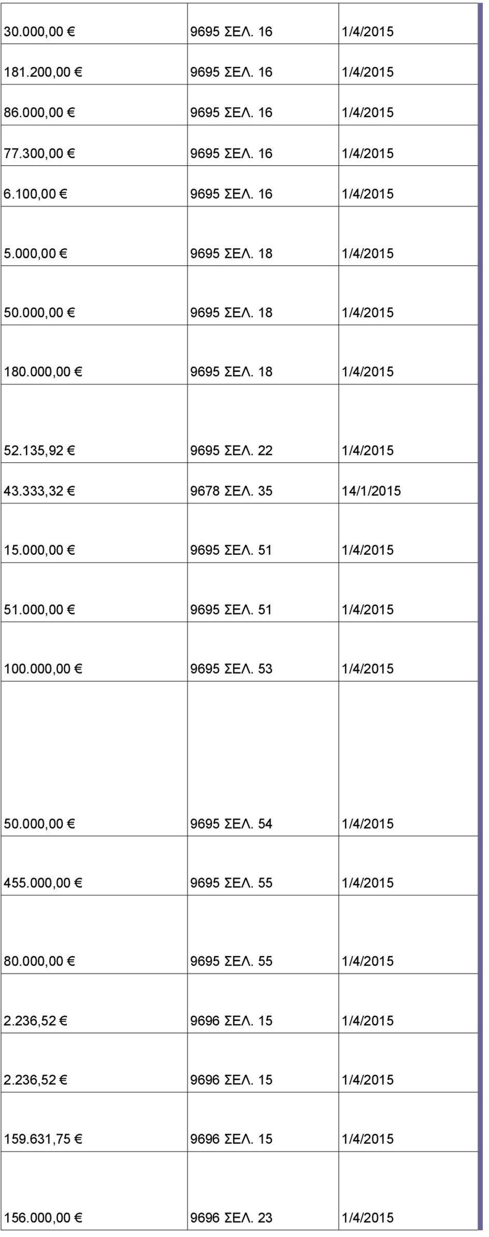35 14/1/2015 15.000,00 9695 ΣΕΛ. 51 1/4/2015 51.000,00 9695 ΣΕΛ. 51 1/4/2015 100.000,00 9695 ΣΕΛ. 53 1/4/2015 50.000,00 9695 ΣΕΛ. 54 1/4/2015 455.