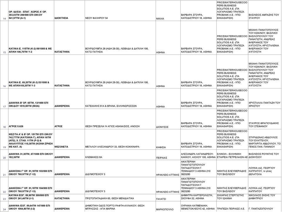 115ΤΜ (Κ-2) 89/1000 & ΜΕ ΑΠ/ΚΗ 106,70ΤΜ Υ-2 ΚΑΤΑΣΤΗΜΑ ΒΟΥΡΔΟΥΜΠΑ 26 (ΗΔΗ 28-30), ΛΕΙΒΑΔΑ & ΔΑΓΚΛΗ 106, ΚΑΤΩ ΠΑΤΗΣΙΑ ΚΑΠΟΔΙΣΤΡΙΟΥ 18, PRICEWATERHOUSECOO PERS BUSINESS SOLUTIOS A.E. (ΓΙΑ ΛΟΓΑΡΙΑΣΜΟ ΤΡΑΠΕΖΑ PROBANK A.