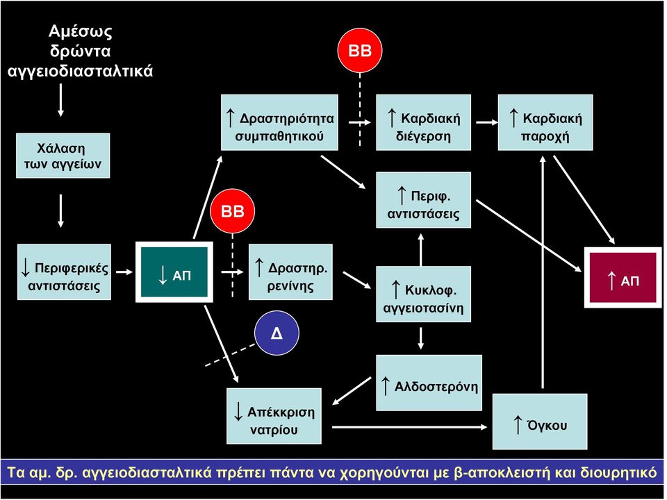 αντιστάσεις Περιφερικές αντιστάσεις ΑΠ Δραστηρ. ρενίνης Κυκλοφ.
