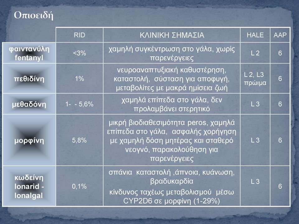 πξνιακβάλεη ζηεξεηηθό κηθξή βηνδηαζεζηκόηεηα peros, ρακειά επίπεδα ζην γάια, αζθαιήο ρνξήγεζε κε ρακειή δόζε κεηέξαο θαη ζηαζεξό λενγλό, παξαθνινύζεζε
