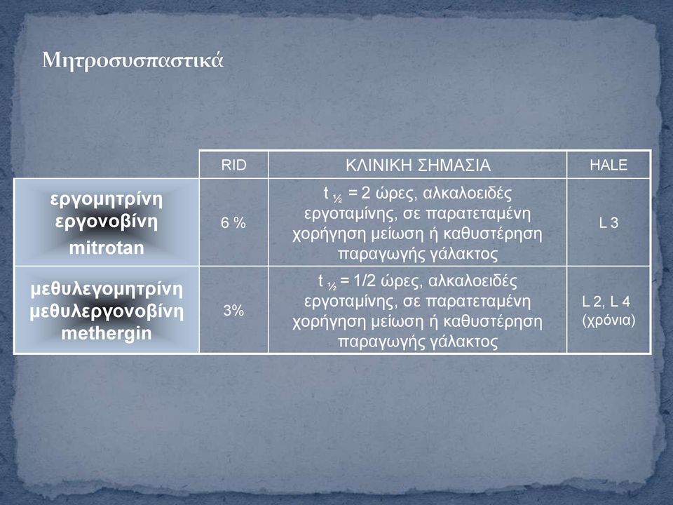 γάιαθηνο L 3 κεζπιεγνκεηξίλε κεζπιεξγνλνβίλε methergin 3% t ½ = 1/2 ώξεο,  γάιαθηνο
