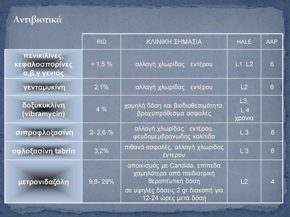 2-2,6 % νθινμαζίλε tabrin 3,2% κεηξνληδαδόιε 9,9-29% αιιαγή ρισξίδαο εληέξνπ, ςεπδνκεκβξαλσδεο θνιίηηδα πηζαλά αζθαιέο, αιιαγή ρισξίδαο