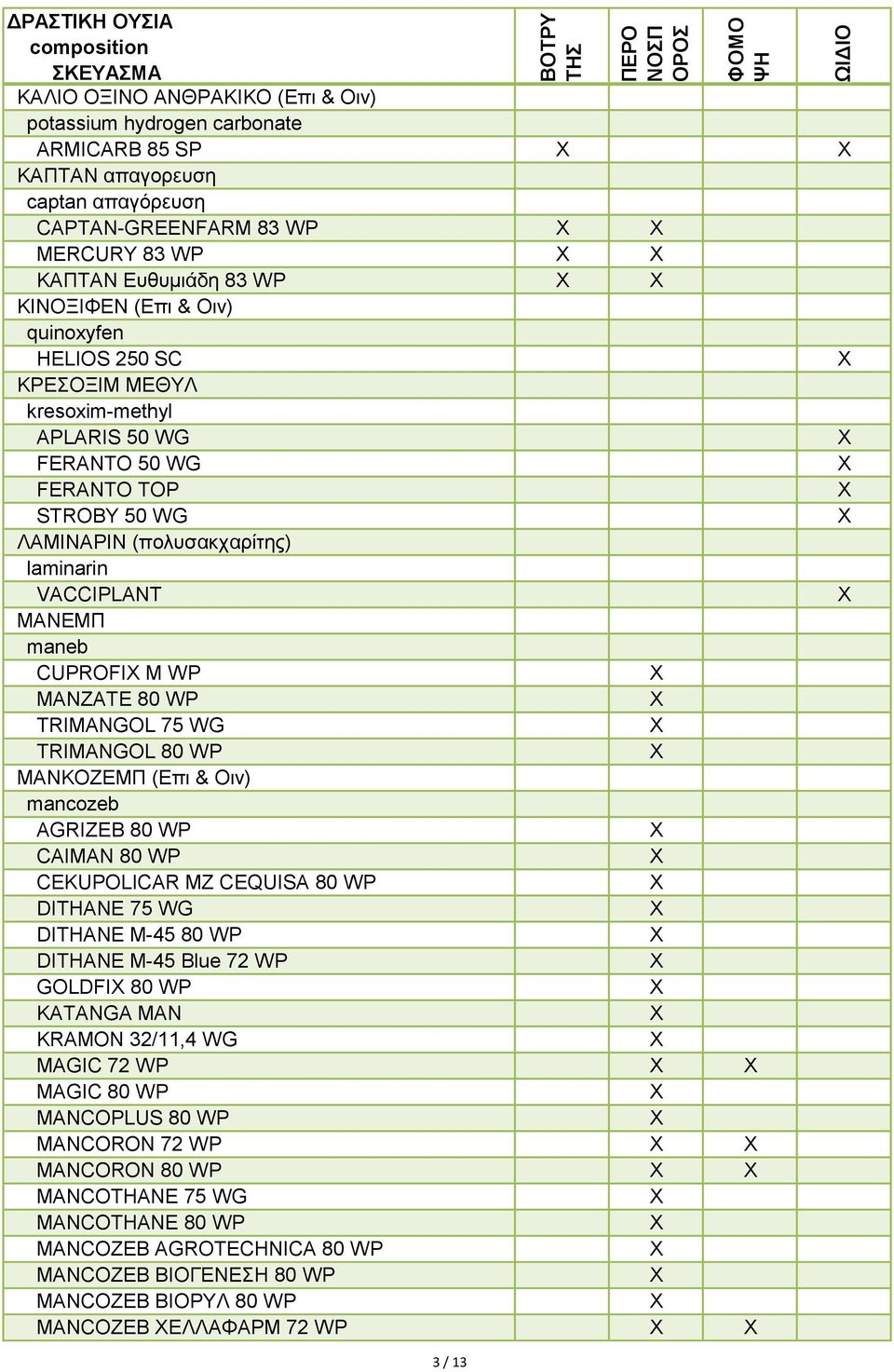 TRIMANGOL 75 WG TRIMANGOL 80 WP ΜΑΝΚΟΖΕΜΠ (Επι & Οιν) mancozeb AGRIZEB 80 WP CAIMAN 80 WP CEKUPOLICAR MZ CEQUISA 80 WP DITHANE 75 WG DITHANE M-45 80 WP DITHANE M-45 Blue 72 WP GOLDFI 80 WP KATANGA