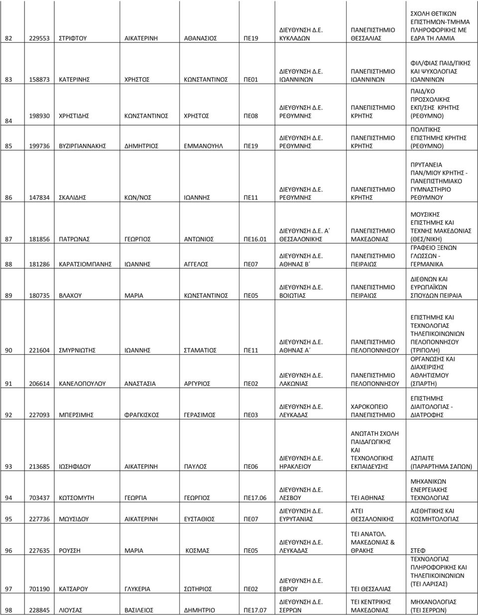 ΠΟΛΙΤΙΚΗΣ ΕΠΙΣΤΗΜΗΣ ΚΡΗΤΗΣ (ΡΕΘΥΜΝΟ) 86 147834 ΣΚΑΛΙΔΗΣ ΚΩΝ/ΝΟΣ ΙΩΑΝΝΗΣ ΠΕ11 ΡΕΘΥΜΝΗΣ ΚΡΗΤΗΣ ΠΡΥΤΑΝΕΙΑ ΠΑΝ/ΜΙΟΥ ΚΡΗΤΗΣ - ΓΥΜΝΑΣΤΗΡΙΟ ΡΕΘΥΜΝΟΥ 87 181856 ΠΑΤΡΩΝΑΣ ΓΕΩΡΓΙΟΣ ΑΝΤΩΝΙΟΣ ΠΕ16.