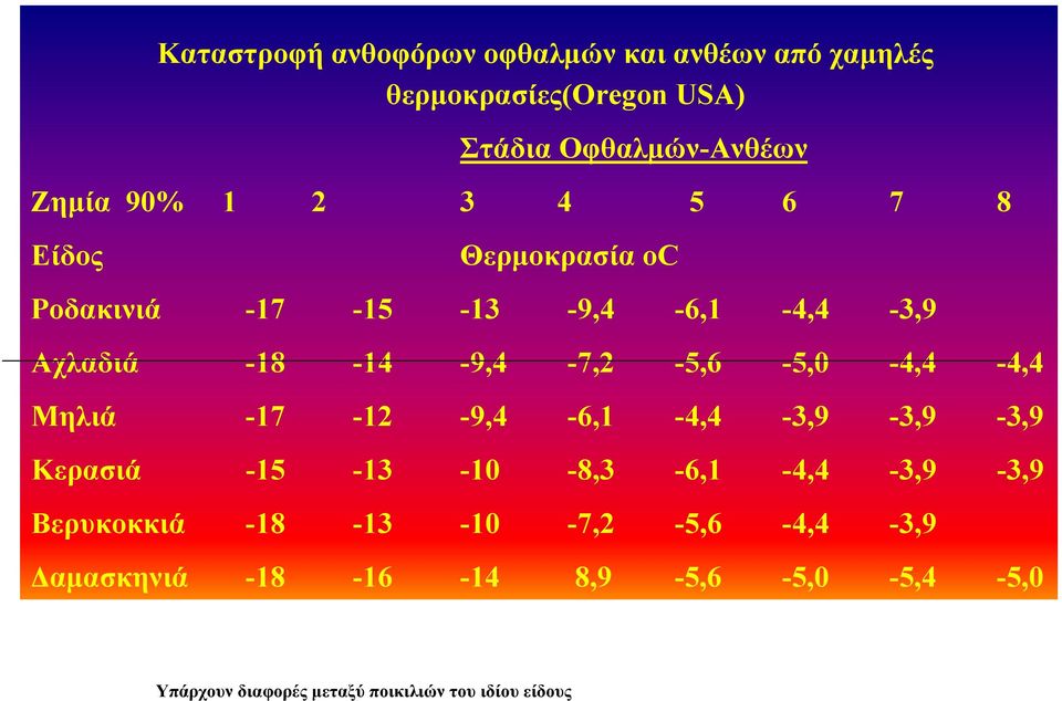 -9,4-7,2-5,6-5,0-4,4-4,4 Μηλιά -17-12 -9,4-6,1-4,4-3,9-3,9-3,9 Κερασιά -15-13 -10-8,3-6,1-4,4-3,9-3,9