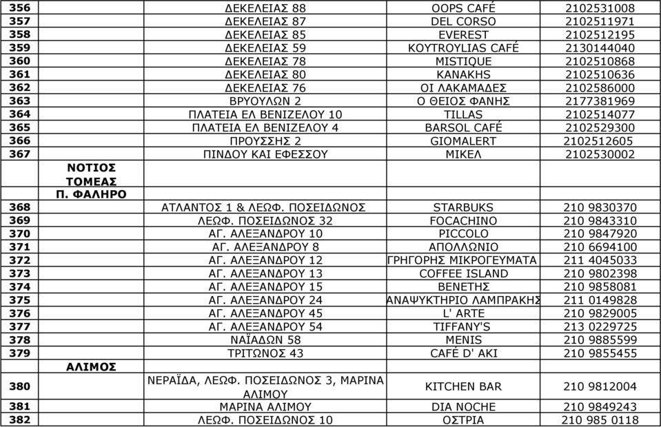 2102529300 366 ΠΡΟΥΣΣΗΣ 2 GIOMALERT 2102512605 367 ΠΙΝ ΟΥ ΚΑΙ ΕΦΕΣΣΟΥ ΜΙΚΕΛ 2102530002 ΝΟΤΙΟΣ ΤΟΜΕΑΣ Π. ΦΑΛΗΡΟ 368 ΑΤΛΑΝΤΟΣ 1 & ΛΕΩΦ. ΠΟΣΕΙ ΩΝΟΣ STARBUKS 210 9830370 369 ΛΕΩΦ.