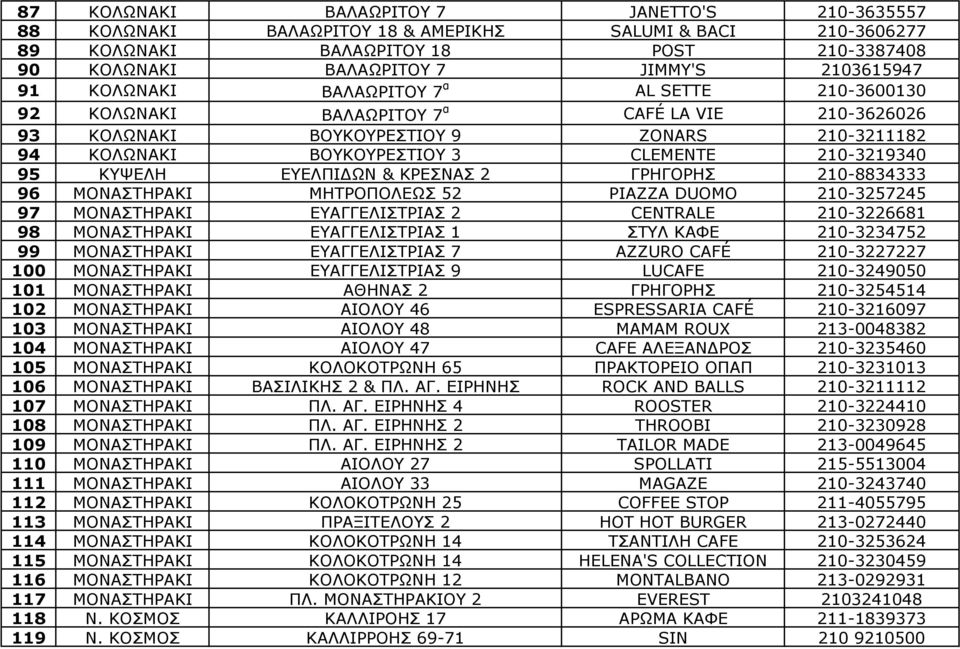 ΚΥΨΕΛΗ ΕΥΕΛΠΙ ΩΝ & ΚΡΕΣΝΑΣ 2 ΓΡΗΓΟΡΗΣ 210-8834333 96 ΜΟΝΑΣΤΗΡΑΚΙ ΜΗΤΡΟΠΟΛΕΩΣ 52 PIAZZA DUOMO 210-3257245 97 ΜΟΝΑΣΤΗΡΑΚΙ ΕΥΑΓΓΕΛΙΣΤΡΙΑΣ 2 CENTRALE 210-3226681 98 ΜΟΝΑΣΤΗΡΑΚΙ ΕΥΑΓΓΕΛΙΣΤΡΙΑΣ 1 ΣΤΥΛ ΚΑΦΕ