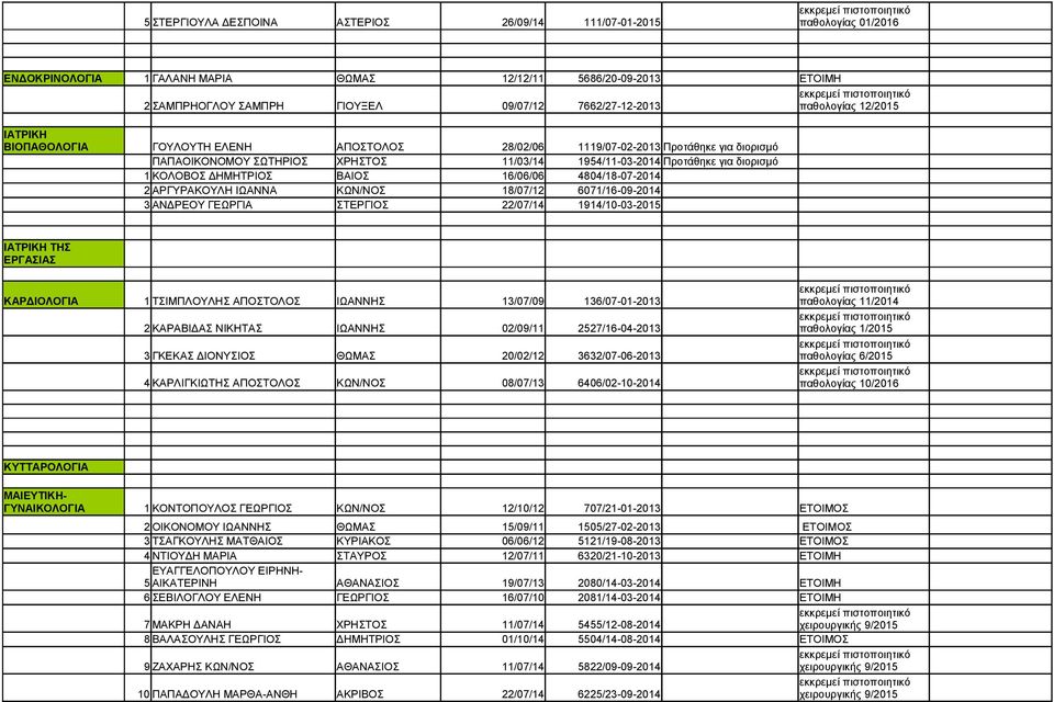 ΔΗΜΗΤΡΙΟΣ ΒΑΙΟΣ 16/06/06 4804/18-07-2014 2 ΑΡΓΥΡΑΚΟΥΛΗ ΙΩΑΝΝΑ ΚΩΝ/ΝΟΣ 18/07/12 6071/16-09-2014 3 ΑΝΔΡΕΟΥ ΓΕΩΡΓΙΑ ΣΤΕΡΓΙΟΣ 22/07/14 1914/10-03-2015 ΙΑΤΡΙΚΗ ΤΗΣ ΕΡΓΑΣΙΑΣ ΚΑΡΔΙΟΛΟΓΙΑ 1 ΤΣΙΜΠΛΟΥΛΗΣ