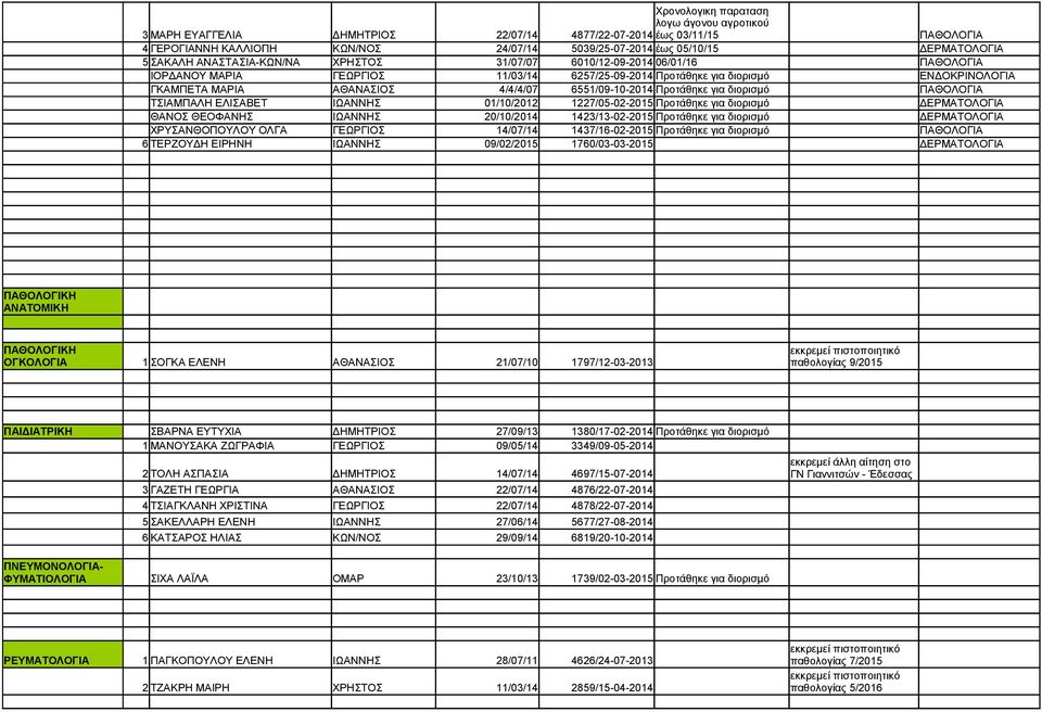 Προτάθηκε για διορισμό ΕΝΔΟΚΡΙΝΟΛΟΓΙΑ ΓΚΑΜΠΕΤΑ ΜΑΡΙΑ ΑΘΑΝΑΣΙΟΣ 4/4/4/07 6551/09-10-2014 Προτάθηκε για διορισμό ΤΣΙΑΜΠΑΛΗ ΕΛΙΣΑΒΕΤ ΙΩΑΝΝΗΣ 01/10/2012 1227/05-02-2015 Προτάθηκε για διορισμό