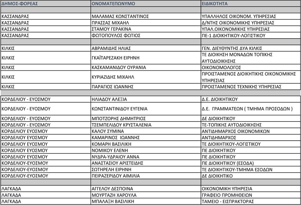 ΔΙΕΥΘΥΝΤΗΣ ΔΥΑ ΚΙΛΚΙΣ ΚΙΛΚΙΣ ΓΚΑΪΤΑΡΕΖΑΚΗ ΕΙΡΗΝΗ ΤΕ ΔΙΟΙΚΗΣΗ ΜΟΝΑΔΩΝ ΤΟΠΙΚΗΣ ΑΥΤΟΔΙΟΙΚΗΣΗΣ ΚΙΛΚΙΣ ΚΑΣΚΑΜΑΝΙΔΟΥ ΟΥΡΑΝΙΑ ΟΙΚΟΝΟΜΟΛΟΓΟΣ ΚΙΛΚΙΣ ΚΥΡΙΑΖΙΔΗΣ ΜΙΧΑΗΛ ΠΡΟΙΣΤΑΜΕΝΟΣ ΔΙΟΙΚΗΤΙΚΗΣ ΟΙΚΟΝΟΜΙΚΗΣ
