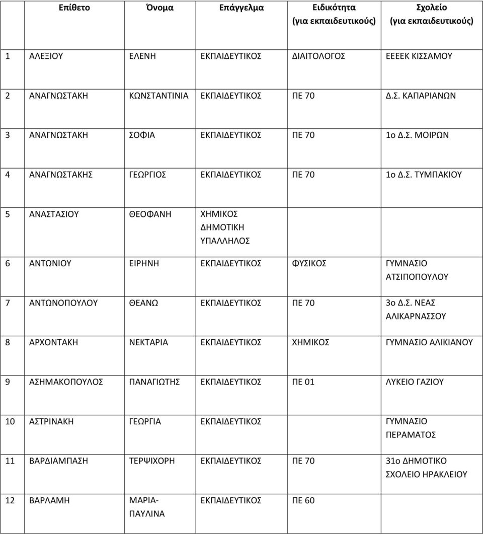 Σ. ΝΕΑΣ ΑΛΙΚΑΡΝΑΣΣΟΥ 8 ΑΡΧΟΝΤΑΚΗ ΝΕΚΤΑΡΙΑ ΕΚΠΑΙΔΕΥΤΙΚΟΣ ΧΗΜΙΚΟΣ ΓΥΜΝΑΣΙΟ ΑΛΙΚΙΑΝΟΥ 9 ΑΣΗΜΑΚΟΠΟΥΛΟΣ ΠΑΝΑΓΙΩΤΗΣ ΕΚΠΑΙΔΕΥΤΙΚΟΣ ΠΕ 01 ΛΥΚΕΙΟ ΓΑΖΙΟΥ 10 ΑΣΤΡΙΝΑΚΗ ΓΕΩΡΓΙΑ ΕΚΠΑΙΔΕΥΤΙΚΟΣ ΓΥΜΝΑΣΙΟ